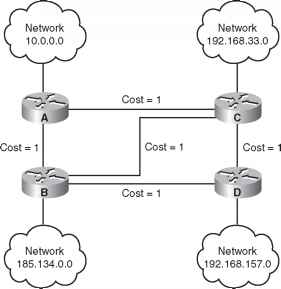 advanced distance vector routing protocol